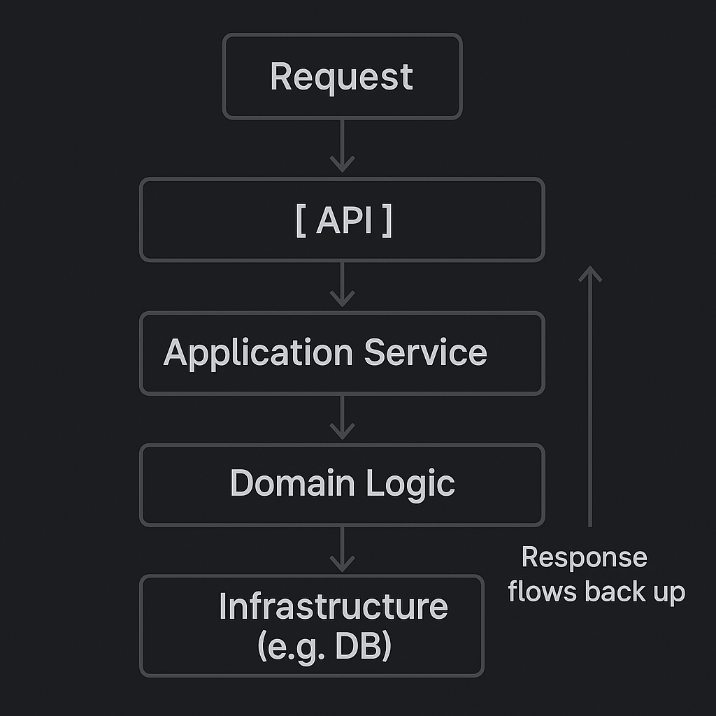 Clean Architecture Request flow