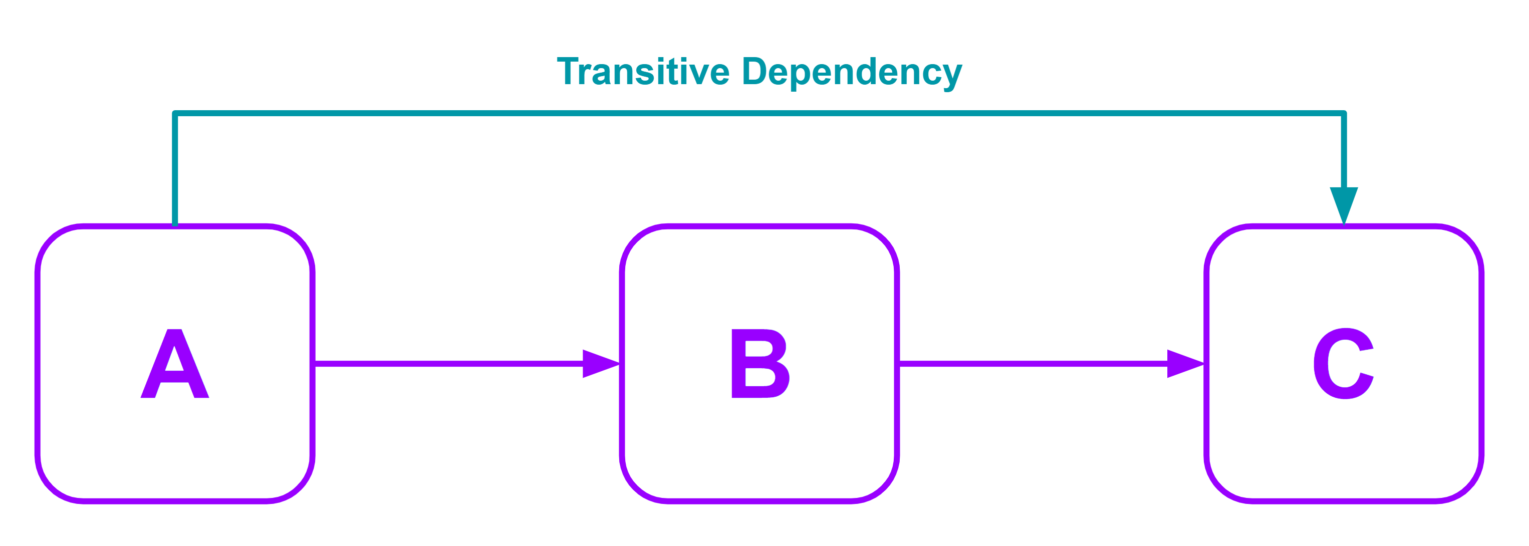 Transitive Dependency