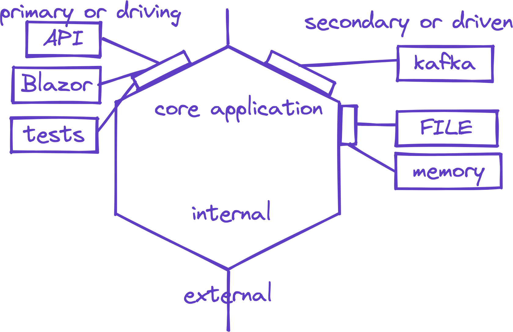 Hexagonal Architecture Sample